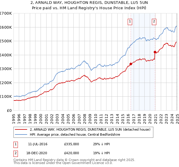 2, ARNALD WAY, HOUGHTON REGIS, DUNSTABLE, LU5 5UN: Price paid vs HM Land Registry's House Price Index