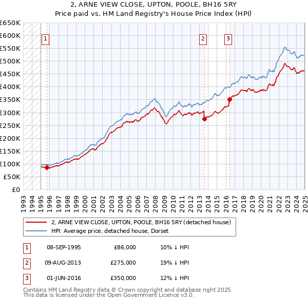 2, ARNE VIEW CLOSE, UPTON, POOLE, BH16 5RY: Price paid vs HM Land Registry's House Price Index