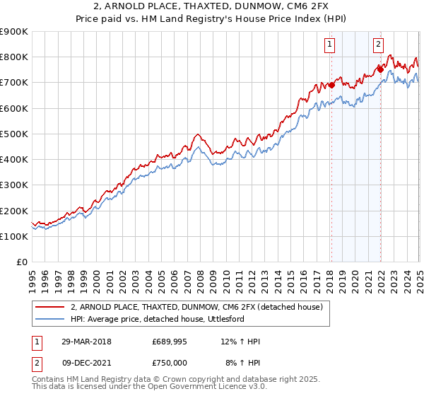 2, ARNOLD PLACE, THAXTED, DUNMOW, CM6 2FX: Price paid vs HM Land Registry's House Price Index