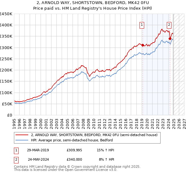 2, ARNOLD WAY, SHORTSTOWN, BEDFORD, MK42 0FU: Price paid vs HM Land Registry's House Price Index