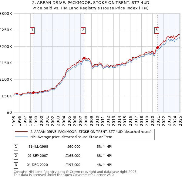 2, ARRAN DRIVE, PACKMOOR, STOKE-ON-TRENT, ST7 4UD: Price paid vs HM Land Registry's House Price Index