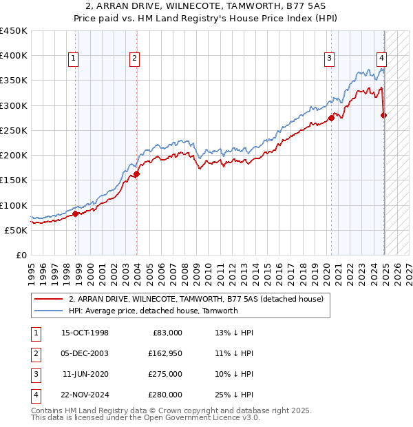 2, ARRAN DRIVE, WILNECOTE, TAMWORTH, B77 5AS: Price paid vs HM Land Registry's House Price Index