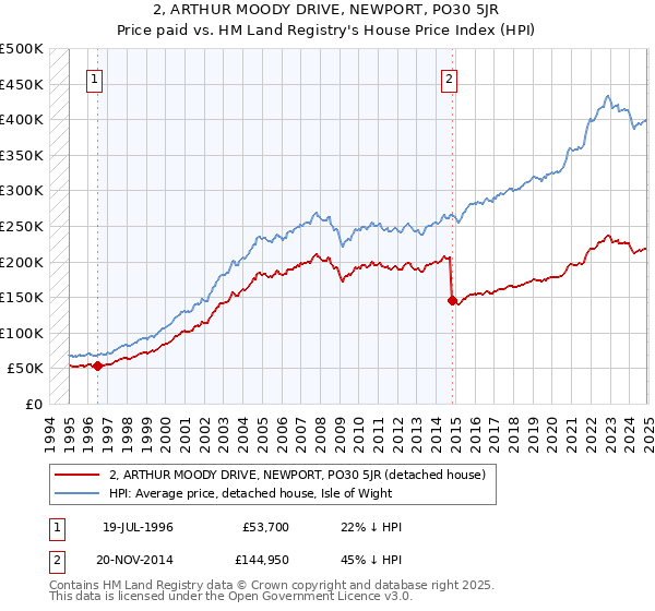 2, ARTHUR MOODY DRIVE, NEWPORT, PO30 5JR: Price paid vs HM Land Registry's House Price Index