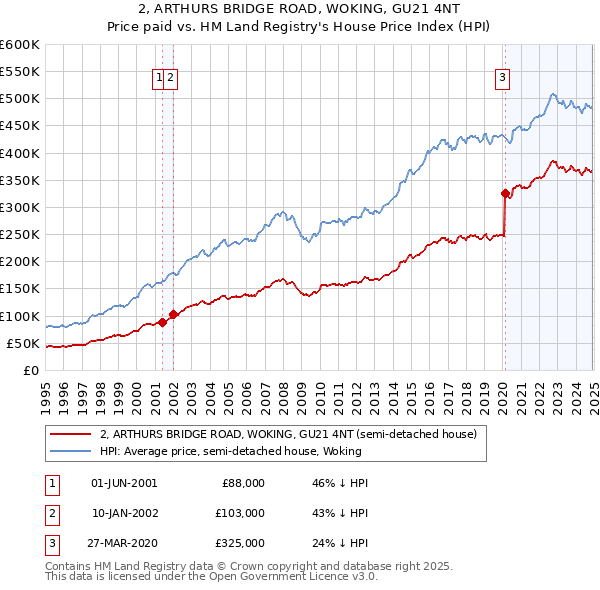 2, ARTHURS BRIDGE ROAD, WOKING, GU21 4NT: Price paid vs HM Land Registry's House Price Index