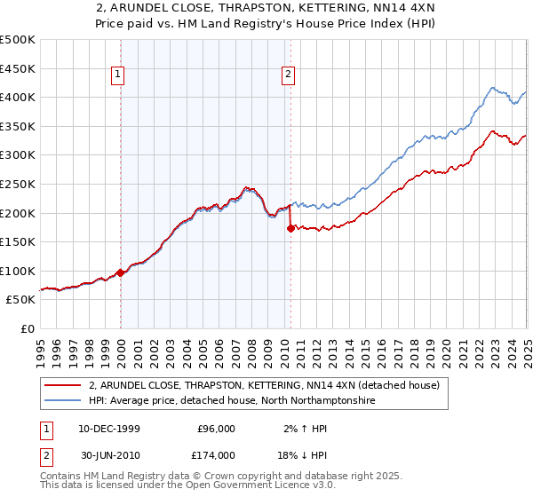 2, ARUNDEL CLOSE, THRAPSTON, KETTERING, NN14 4XN: Price paid vs HM Land Registry's House Price Index