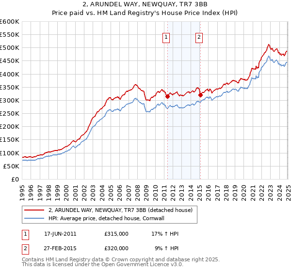 2, ARUNDEL WAY, NEWQUAY, TR7 3BB: Price paid vs HM Land Registry's House Price Index