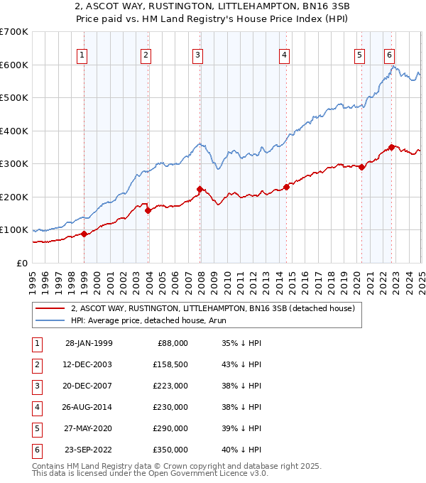 2, ASCOT WAY, RUSTINGTON, LITTLEHAMPTON, BN16 3SB: Price paid vs HM Land Registry's House Price Index