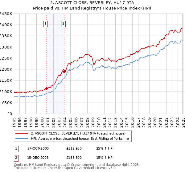 2, ASCOTT CLOSE, BEVERLEY, HU17 9TA: Price paid vs HM Land Registry's House Price Index