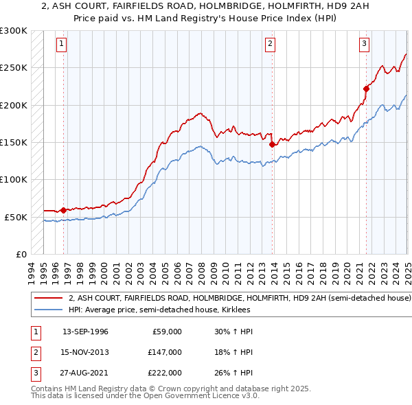 2, ASH COURT, FAIRFIELDS ROAD, HOLMBRIDGE, HOLMFIRTH, HD9 2AH: Price paid vs HM Land Registry's House Price Index
