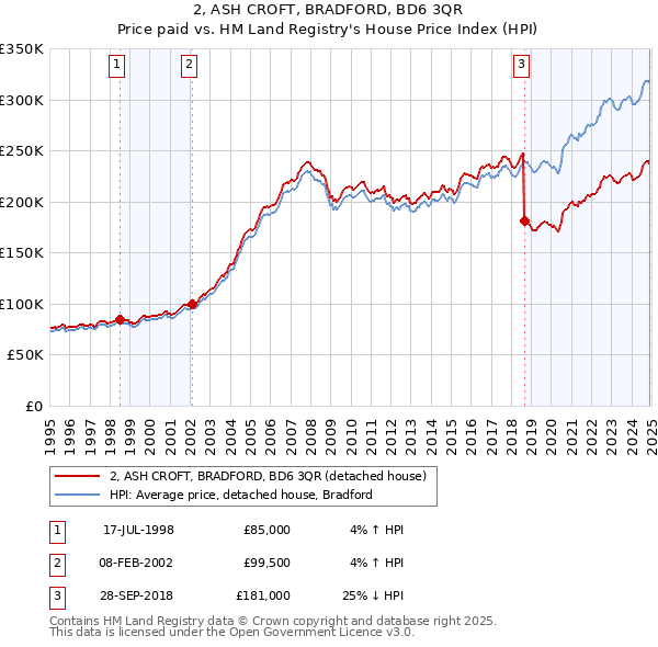 2, ASH CROFT, BRADFORD, BD6 3QR: Price paid vs HM Land Registry's House Price Index