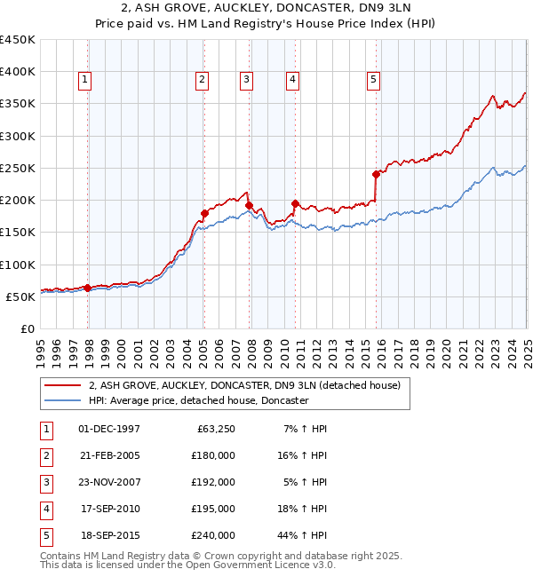 2, ASH GROVE, AUCKLEY, DONCASTER, DN9 3LN: Price paid vs HM Land Registry's House Price Index