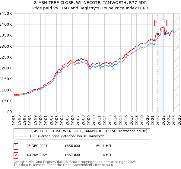 2, ASH TREE CLOSE, WILNECOTE, TAMWORTH, B77 5DP: Price paid vs HM Land Registry's House Price Index