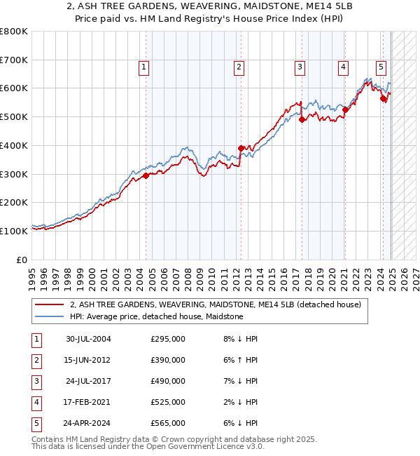 2, ASH TREE GARDENS, WEAVERING, MAIDSTONE, ME14 5LB: Price paid vs HM Land Registry's House Price Index