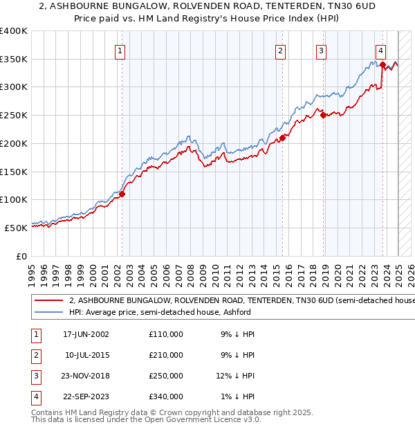 2, ASHBOURNE BUNGALOW, ROLVENDEN ROAD, TENTERDEN, TN30 6UD: Price paid vs HM Land Registry's House Price Index
