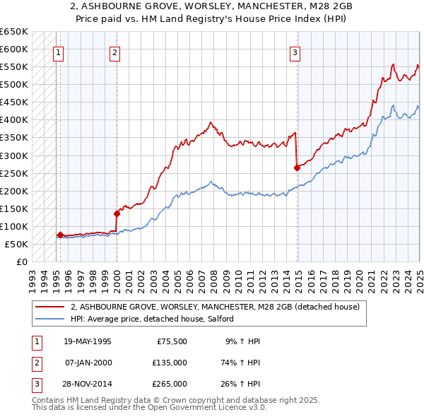 2, ASHBOURNE GROVE, WORSLEY, MANCHESTER, M28 2GB: Price paid vs HM Land Registry's House Price Index
