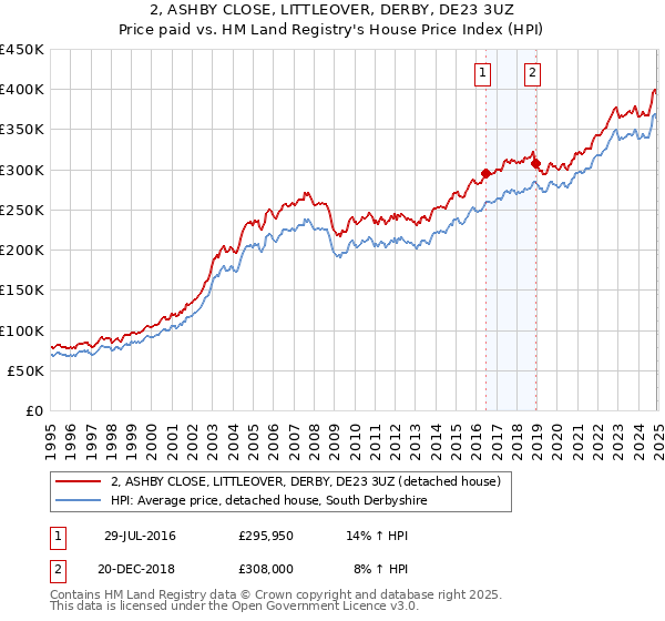 2, ASHBY CLOSE, LITTLEOVER, DERBY, DE23 3UZ: Price paid vs HM Land Registry's House Price Index