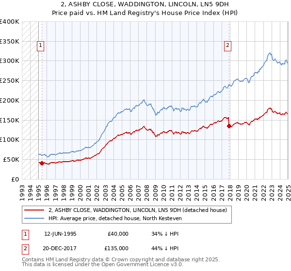 2, ASHBY CLOSE, WADDINGTON, LINCOLN, LN5 9DH: Price paid vs HM Land Registry's House Price Index