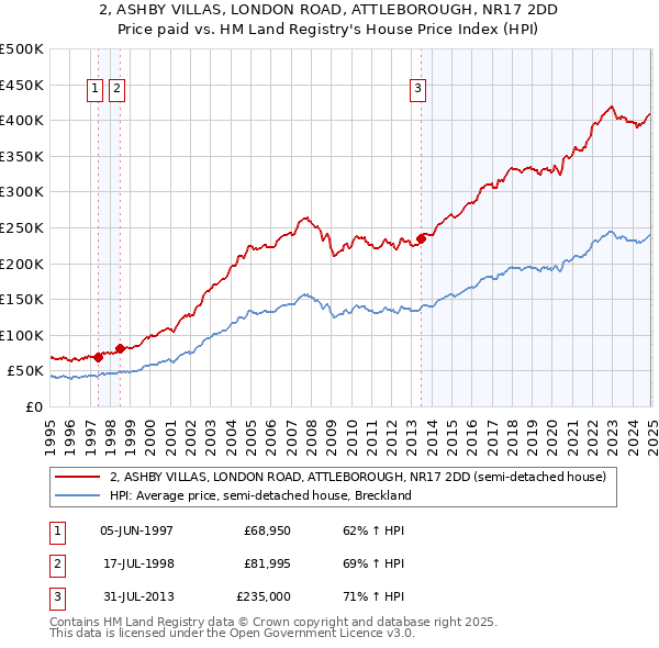 2, ASHBY VILLAS, LONDON ROAD, ATTLEBOROUGH, NR17 2DD: Price paid vs HM Land Registry's House Price Index