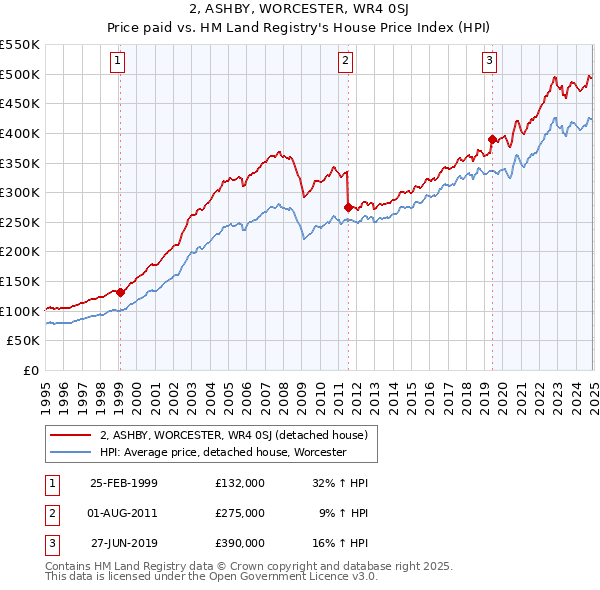 2, ASHBY, WORCESTER, WR4 0SJ: Price paid vs HM Land Registry's House Price Index