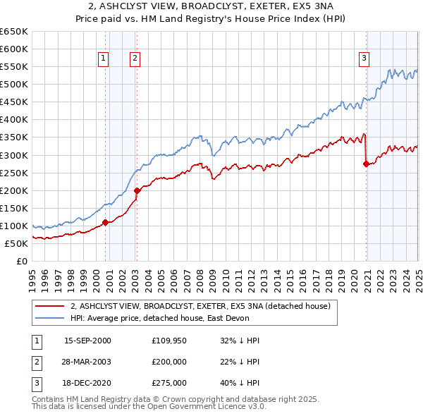 2, ASHCLYST VIEW, BROADCLYST, EXETER, EX5 3NA: Price paid vs HM Land Registry's House Price Index