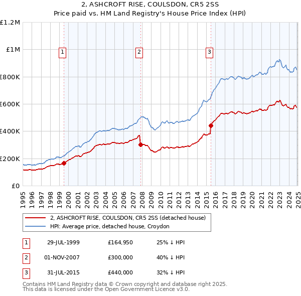 2, ASHCROFT RISE, COULSDON, CR5 2SS: Price paid vs HM Land Registry's House Price Index