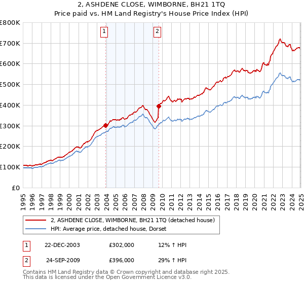 2, ASHDENE CLOSE, WIMBORNE, BH21 1TQ: Price paid vs HM Land Registry's House Price Index