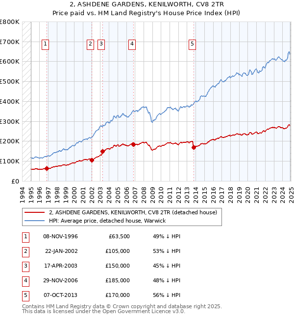 2, ASHDENE GARDENS, KENILWORTH, CV8 2TR: Price paid vs HM Land Registry's House Price Index
