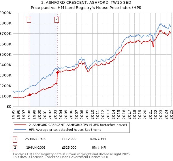 2, ASHFORD CRESCENT, ASHFORD, TW15 3ED: Price paid vs HM Land Registry's House Price Index
