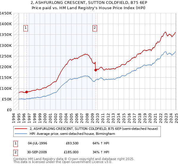 2, ASHFURLONG CRESCENT, SUTTON COLDFIELD, B75 6EP: Price paid vs HM Land Registry's House Price Index