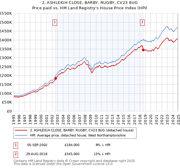 2, ASHLEIGH CLOSE, BARBY, RUGBY, CV23 8UG: Price paid vs HM Land Registry's House Price Index