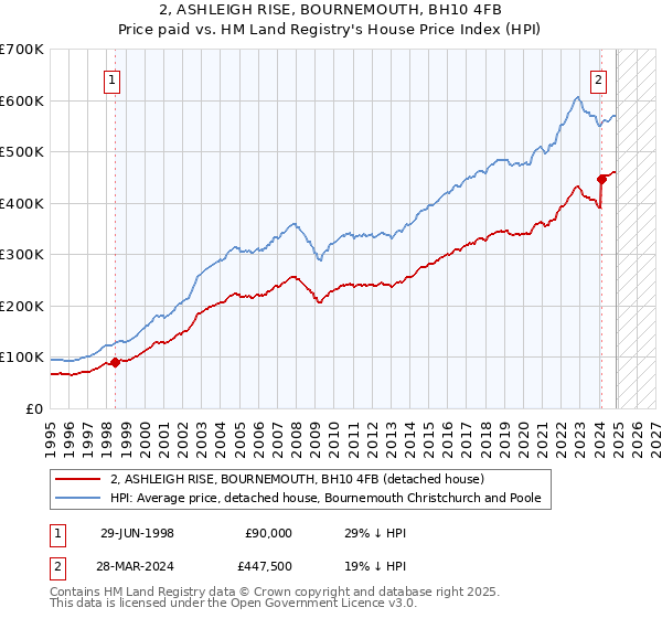 2, ASHLEIGH RISE, BOURNEMOUTH, BH10 4FB: Price paid vs HM Land Registry's House Price Index