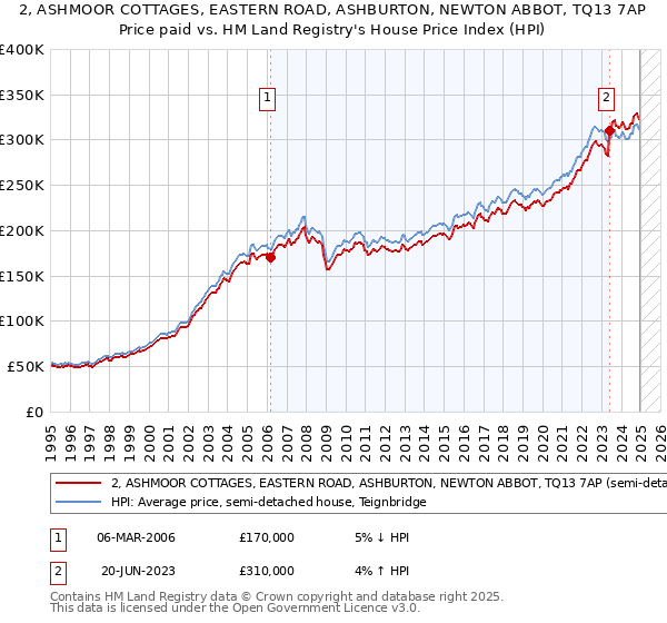 2, ASHMOOR COTTAGES, EASTERN ROAD, ASHBURTON, NEWTON ABBOT, TQ13 7AP: Price paid vs HM Land Registry's House Price Index