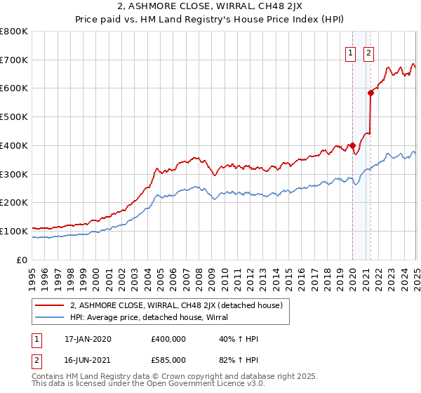 2, ASHMORE CLOSE, WIRRAL, CH48 2JX: Price paid vs HM Land Registry's House Price Index