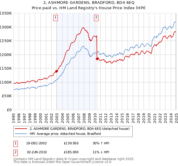 2, ASHMORE GARDENS, BRADFORD, BD4 6EQ: Price paid vs HM Land Registry's House Price Index