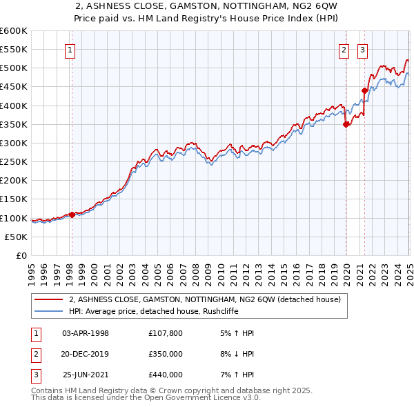 2, ASHNESS CLOSE, GAMSTON, NOTTINGHAM, NG2 6QW: Price paid vs HM Land Registry's House Price Index