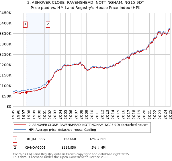 2, ASHOVER CLOSE, RAVENSHEAD, NOTTINGHAM, NG15 9DY: Price paid vs HM Land Registry's House Price Index
