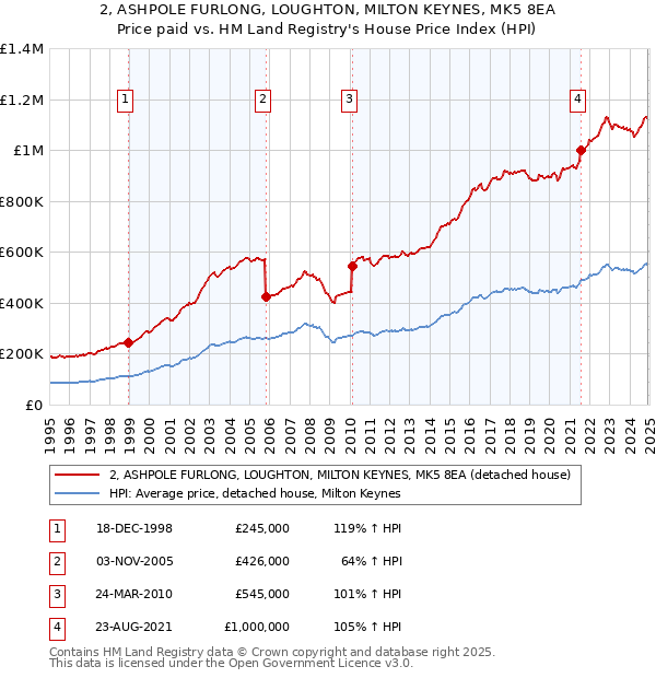 2, ASHPOLE FURLONG, LOUGHTON, MILTON KEYNES, MK5 8EA: Price paid vs HM Land Registry's House Price Index