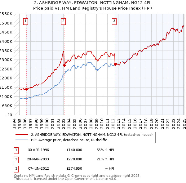 2, ASHRIDGE WAY, EDWALTON, NOTTINGHAM, NG12 4FL: Price paid vs HM Land Registry's House Price Index