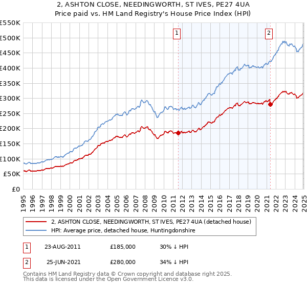 2, ASHTON CLOSE, NEEDINGWORTH, ST IVES, PE27 4UA: Price paid vs HM Land Registry's House Price Index