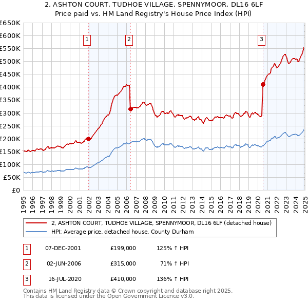 2, ASHTON COURT, TUDHOE VILLAGE, SPENNYMOOR, DL16 6LF: Price paid vs HM Land Registry's House Price Index
