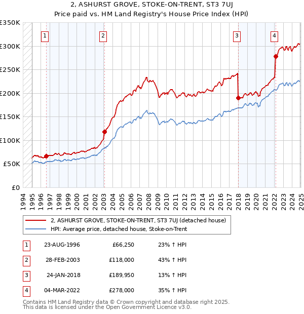 2, ASHURST GROVE, STOKE-ON-TRENT, ST3 7UJ: Price paid vs HM Land Registry's House Price Index