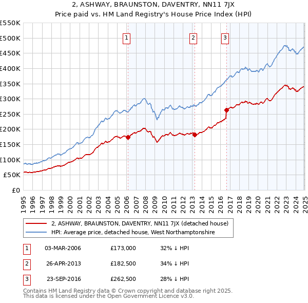 2, ASHWAY, BRAUNSTON, DAVENTRY, NN11 7JX: Price paid vs HM Land Registry's House Price Index