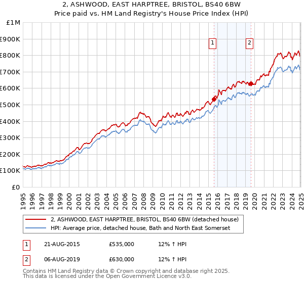 2, ASHWOOD, EAST HARPTREE, BRISTOL, BS40 6BW: Price paid vs HM Land Registry's House Price Index