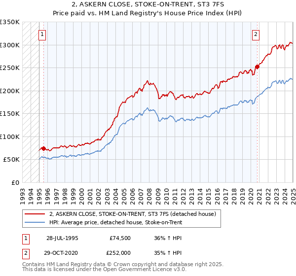 2, ASKERN CLOSE, STOKE-ON-TRENT, ST3 7FS: Price paid vs HM Land Registry's House Price Index