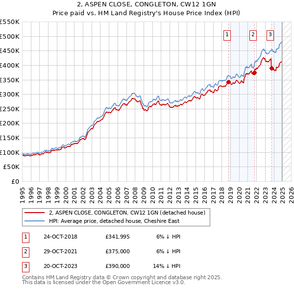 2, ASPEN CLOSE, CONGLETON, CW12 1GN: Price paid vs HM Land Registry's House Price Index