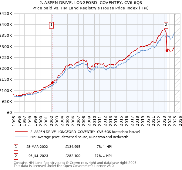 2, ASPEN DRIVE, LONGFORD, COVENTRY, CV6 6QS: Price paid vs HM Land Registry's House Price Index