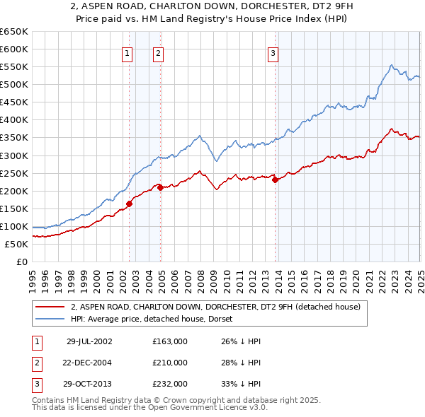 2, ASPEN ROAD, CHARLTON DOWN, DORCHESTER, DT2 9FH: Price paid vs HM Land Registry's House Price Index