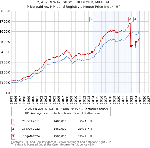 2, ASPEN WAY, SILSOE, BEDFORD, MK45 4GF: Price paid vs HM Land Registry's House Price Index