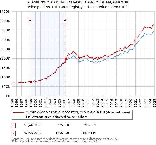 2, ASPENWOOD DRIVE, CHADDERTON, OLDHAM, OL9 9UP: Price paid vs HM Land Registry's House Price Index