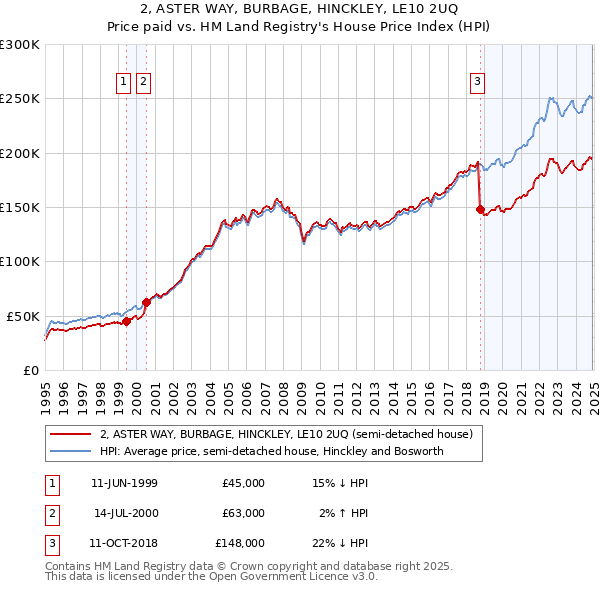 2, ASTER WAY, BURBAGE, HINCKLEY, LE10 2UQ: Price paid vs HM Land Registry's House Price Index